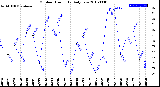 Milwaukee Weather Outdoor Humidity<br>Daily Low