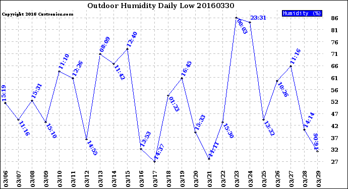 Milwaukee Weather Outdoor Humidity<br>Daily Low