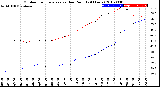 Milwaukee Weather Outdoor Temperature<br>vs Dew Point<br>(24 Hours)