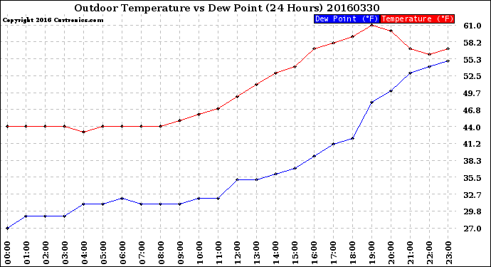 Milwaukee Weather Outdoor Temperature<br>vs Dew Point<br>(24 Hours)