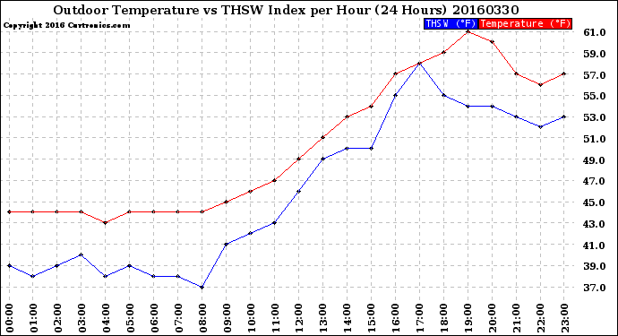 Milwaukee Weather Outdoor Temperature<br>vs THSW Index<br>per Hour<br>(24 Hours)