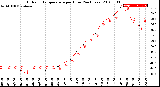 Milwaukee Weather Outdoor Temperature<br>per Hour<br>(24 Hours)