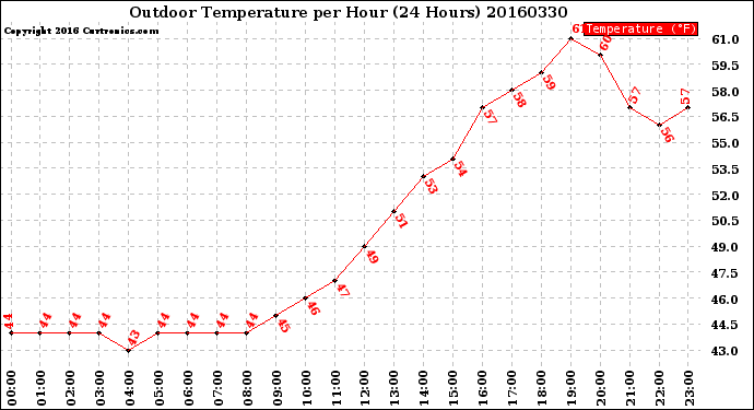 Milwaukee Weather Outdoor Temperature<br>per Hour<br>(24 Hours)