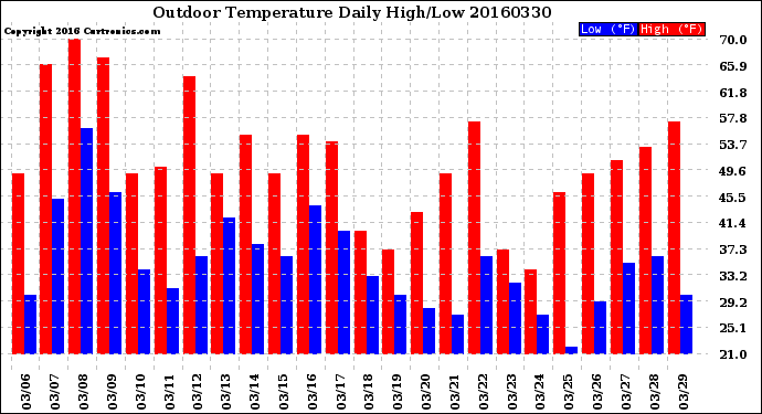 Milwaukee Weather Outdoor Temperature<br>Daily High/Low