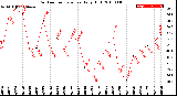 Milwaukee Weather Outdoor Temperature<br>Daily High