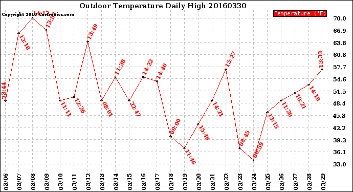 Milwaukee Weather Outdoor Temperature<br>Daily High