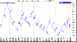 Milwaukee Weather Outdoor Temperature<br>Daily Low