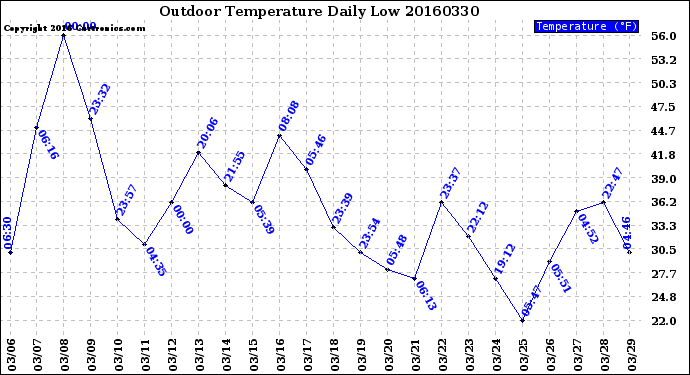 Milwaukee Weather Outdoor Temperature<br>Daily Low