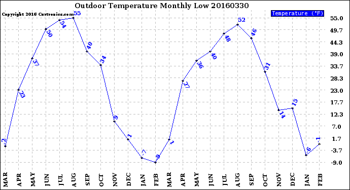 Milwaukee Weather Outdoor Temperature<br>Monthly Low