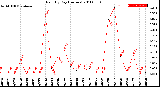 Milwaukee Weather Rain<br>By Day<br>(Inches)