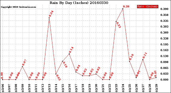 Milwaukee Weather Rain<br>By Day<br>(Inches)