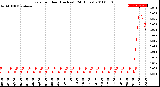 Milwaukee Weather Rain<br>per Hour<br>(Inches)<br>(24 Hours)