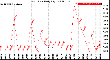 Milwaukee Weather Rain Rate<br>Daily High