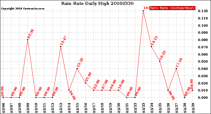 Milwaukee Weather Rain Rate<br>Daily High