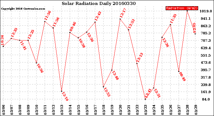 Milwaukee Weather Solar Radiation<br>Daily