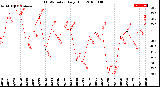 Milwaukee Weather THSW Index<br>Daily High