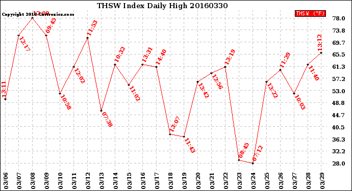 Milwaukee Weather THSW Index<br>Daily High