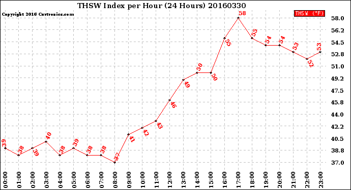 Milwaukee Weather THSW Index<br>per Hour<br>(24 Hours)