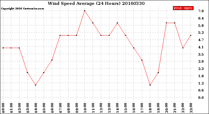 Milwaukee Weather Wind Speed<br>Average<br>(24 Hours)