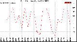 Milwaukee Weather Wind Direction<br>(By Day)