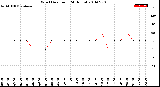 Milwaukee Weather Wind Direction<br>(24 Hours)