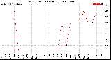 Milwaukee Weather Wind Direction<br>(By Month)