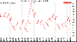 Milwaukee Weather Wind Speed<br>Daily High