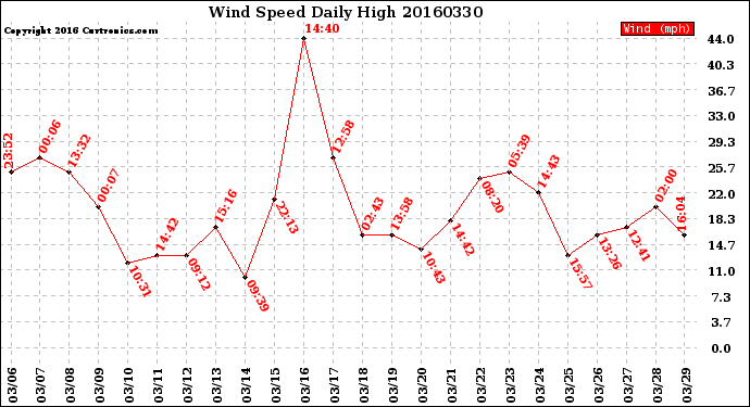 Milwaukee Weather Wind Speed<br>Daily High