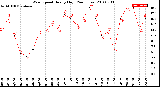 Milwaukee Weather Wind Speed<br>Hourly High<br>(24 Hours)