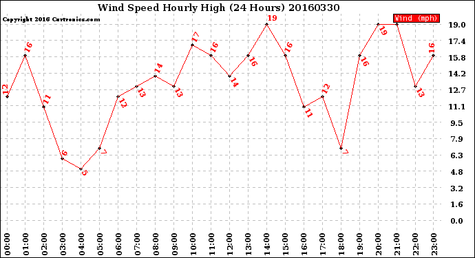 Milwaukee Weather Wind Speed<br>Hourly High<br>(24 Hours)