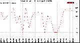 Milwaukee Weather Wind Direction<br>Daily High