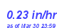 Milwaukee Weather Rain Rate Month
