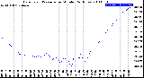 Milwaukee Weather Barometric Pressure<br>per Minute<br>(24 Hours)