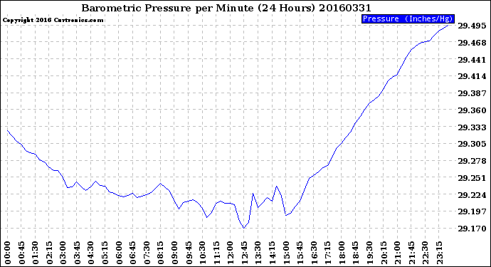 Milwaukee Weather Barometric Pressure<br>per Minute<br>(24 Hours)