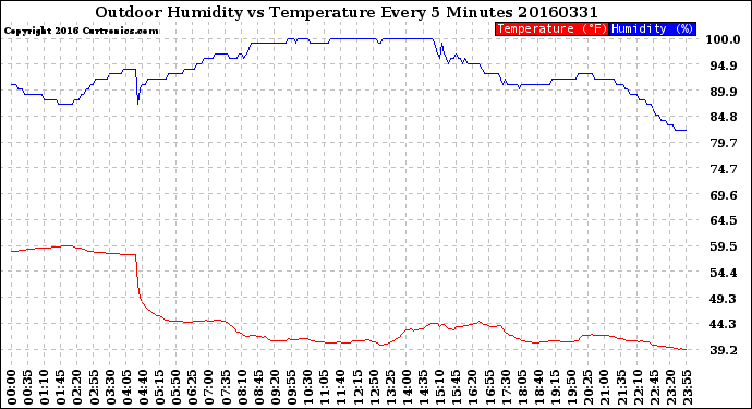 Milwaukee Weather Outdoor Humidity<br>vs Temperature<br>Every 5 Minutes