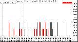 Milwaukee Weather Rain<br>per Minute<br>(Inches)<br>(24 Hours)