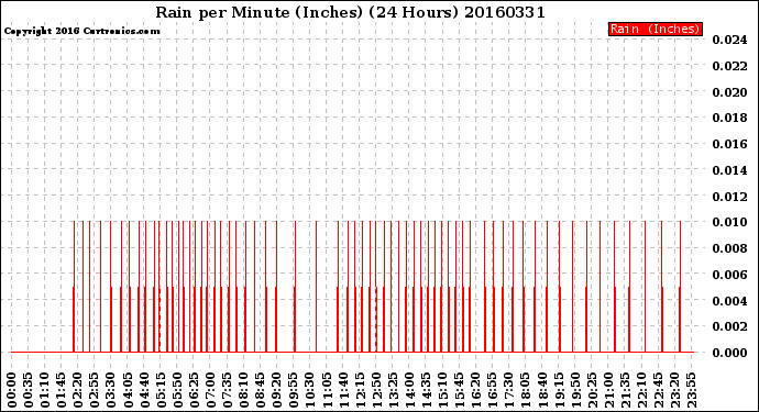 Milwaukee Weather Rain<br>per Minute<br>(Inches)<br>(24 Hours)