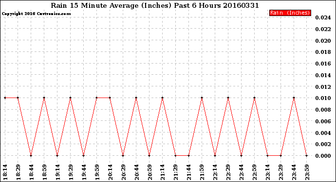 Milwaukee Weather Rain<br>15 Minute Average<br>(Inches)<br>Past 6 Hours