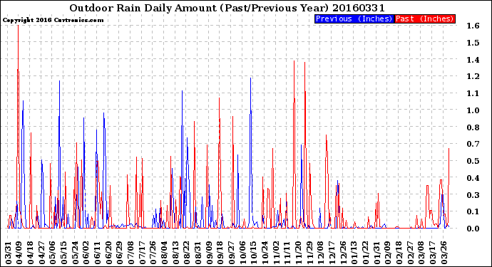 Milwaukee Weather Outdoor Rain<br>Daily Amount<br>(Past/Previous Year)