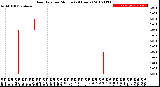 Milwaukee Weather Rain Rate<br>per Minute<br>(24 Hours)