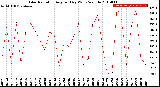 Milwaukee Weather Solar Radiation<br>Avg per Day W/m2/minute