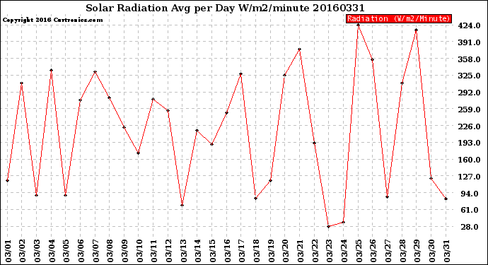 Milwaukee Weather Solar Radiation<br>Avg per Day W/m2/minute