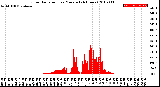 Milwaukee Weather Solar Radiation<br>per Minute<br>(24 Hours)