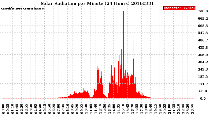 Milwaukee Weather Solar Radiation<br>per Minute<br>(24 Hours)