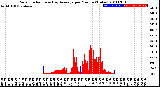 Milwaukee Weather Solar Radiation<br>& Day Average<br>per Minute<br>(Today)