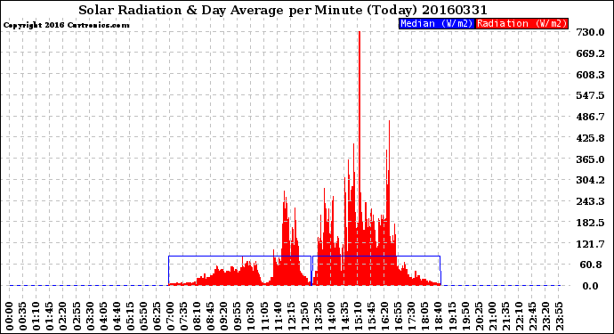 Milwaukee Weather Solar Radiation<br>& Day Average<br>per Minute<br>(Today)