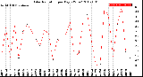 Milwaukee Weather Solar Radiation<br>per Day KW/m2