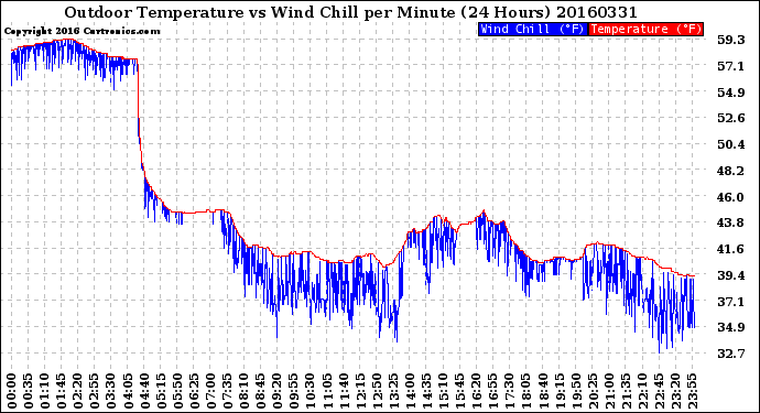 Milwaukee Weather Outdoor Temperature<br>vs Wind Chill<br>per Minute<br>(24 Hours)