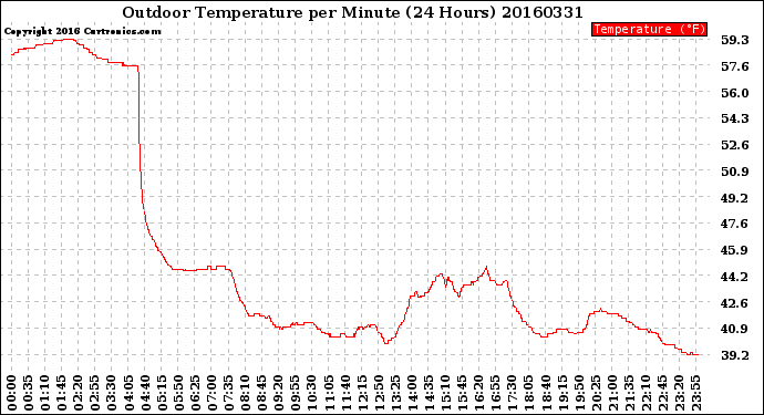 Milwaukee Weather Outdoor Temperature<br>per Minute<br>(24 Hours)