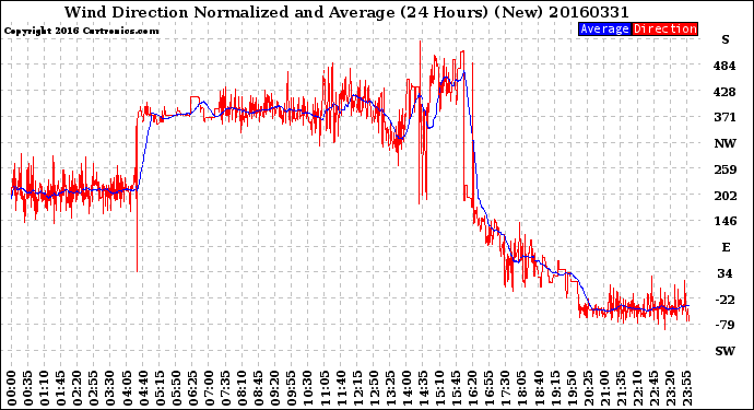 Milwaukee Weather Wind Direction<br>Normalized and Average<br>(24 Hours) (New)